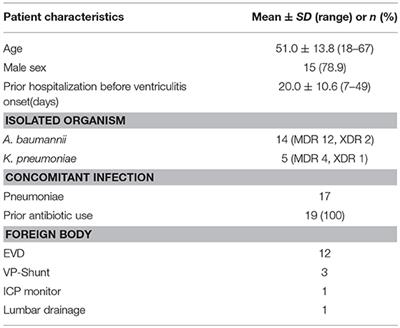 Outcome Following the Treatment of Ventriculitis Caused by Multi/Extensive Drug Resistance Gram Negative Bacilli; Acinetobacter baumannii and Klebsiella pneumonia